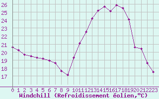 Courbe du refroidissement olien pour Courcouronnes (91)