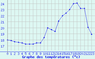 Courbe de tempratures pour Pau (64)