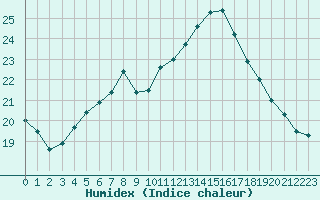 Courbe de l'humidex pour Aizenay (85)