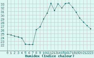 Courbe de l'humidex pour Bziers-Centre (34)