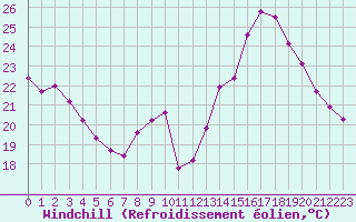 Courbe du refroidissement olien pour Mont-de-Marsan (40)