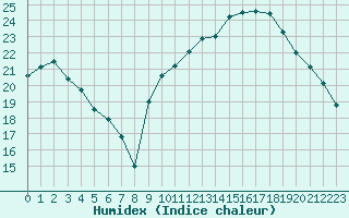 Courbe de l'humidex pour Gignac (34)