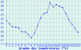 Courbe de tempratures pour Roujan (34)