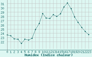 Courbe de l'humidex pour Thoiras (30)