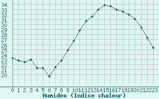 Courbe de l'humidex pour Saint-Paul-lez-Durance (13)