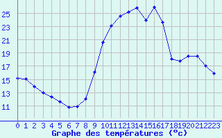 Courbe de tempratures pour Lussat (23)