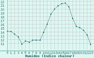 Courbe de l'humidex pour Besse-sur-Issole (83)