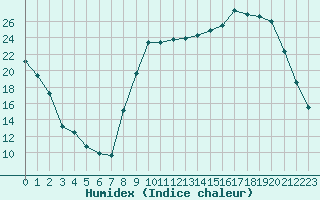 Courbe de l'humidex pour Reims-Prunay (51)