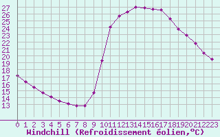 Courbe du refroidissement olien pour Saint-Maximin-la-Sainte-Baume (83)