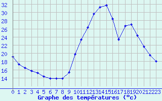 Courbe de tempratures pour Saint-Paul-lez-Durance (13)