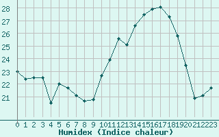 Courbe de l'humidex pour Orly (91)