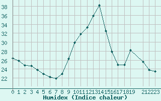 Courbe de l'humidex pour Pertuis - Grand Cros (84)