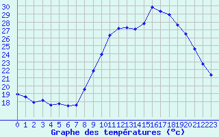 Courbe de tempratures pour Brigueuil (16)