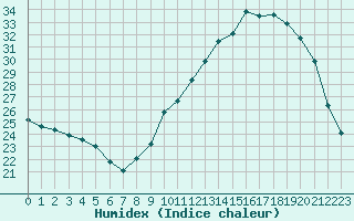 Courbe de l'humidex pour Carcassonne (11)