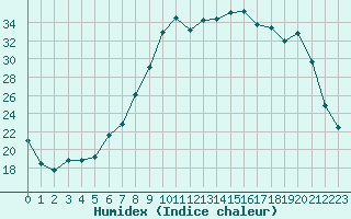 Courbe de l'humidex pour Figari (2A)