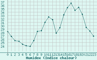 Courbe de l'humidex pour Izegem (Be)