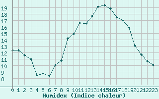 Courbe de l'humidex pour Formigures (66)