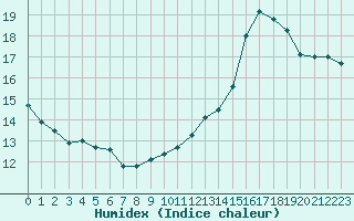 Courbe de l'humidex pour Ambrieu (01)