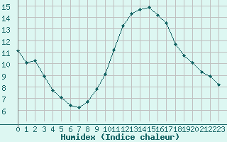 Courbe de l'humidex pour Montroy (17)