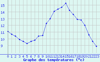 Courbe de tempratures pour Izegem (Be)