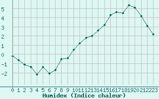 Courbe de l'humidex pour Chlons-en-Champagne (51)