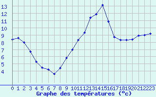 Courbe de tempratures pour Trgueux (22)