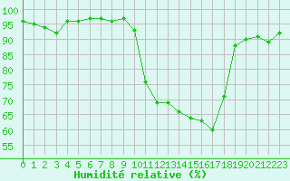 Courbe de l'humidit relative pour Pinsot (38)