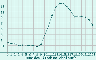 Courbe de l'humidex pour Muret (31)