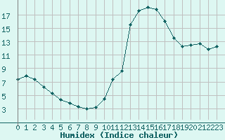 Courbe de l'humidex pour Potes / Torre del Infantado (Esp)