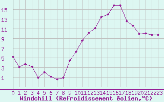 Courbe du refroidissement olien pour Mcon (71)