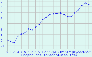 Courbe de tempratures pour Bulson (08)