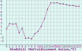 Courbe du refroidissement olien pour La Roche-sur-Yon (85)