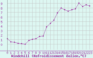 Courbe du refroidissement olien pour Angoulme - Brie Champniers (16)
