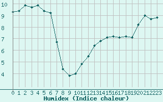 Courbe de l'humidex pour Liefrange (Lu)