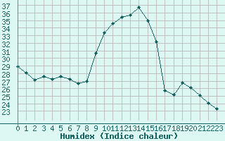 Courbe de l'humidex pour Preonzo (Sw)