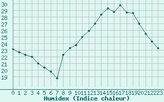 Courbe de l'humidex pour Aubenas - Lanas (07)