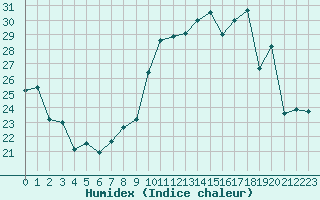 Courbe de l'humidex pour Cap Cpet (83)