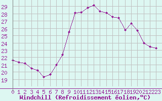 Courbe du refroidissement olien pour Bastia (2B)