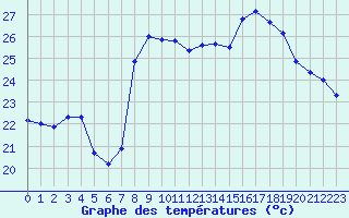 Courbe de tempratures pour Cavalaire-sur-Mer (83)