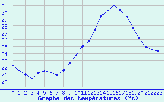 Courbe de tempratures pour Mirepoix (09)