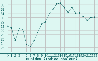 Courbe de l'humidex pour Cap Corse (2B)