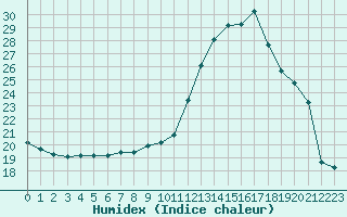 Courbe de l'humidex pour Lanvoc (29)