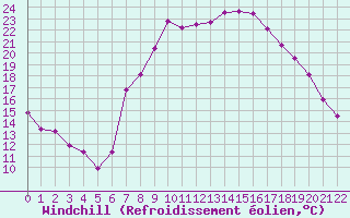 Courbe du refroidissement olien pour Verngues - Hameau de Cazan (13)