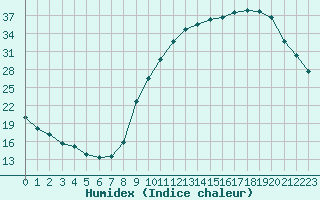 Courbe de l'humidex pour Tauxigny (37)