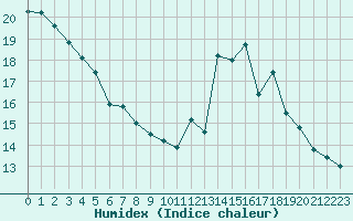 Courbe de l'humidex pour Chteau-Chinon (58)