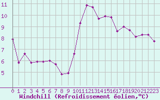Courbe du refroidissement olien pour Aizenay (85)