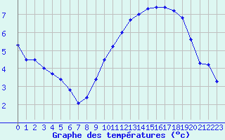Courbe de tempratures pour Trappes (78)