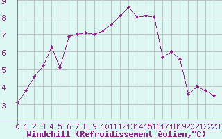 Courbe du refroidissement olien pour Saint-Michel-Mont-Mercure (85)