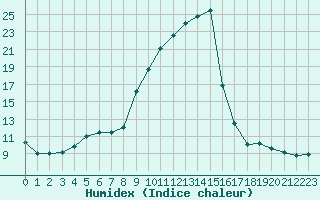 Courbe de l'humidex pour Ble / Mulhouse (68)