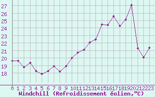 Courbe du refroidissement olien pour Ile Rousse (2B)
